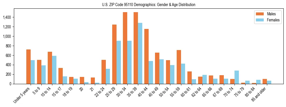 Bar chart showing the population distribution of US ZIP Code 95110 by age group and gender, based on 2023 ACS data.