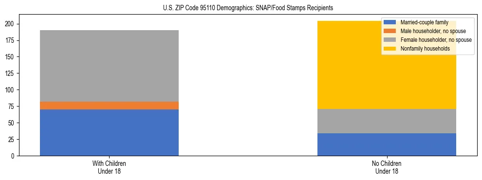 Stacked bar chart showing SNAP/Food Stamps recipient household composition by presence of children under 18 in US ZIP Code 95110, based on 2023 ACS data.