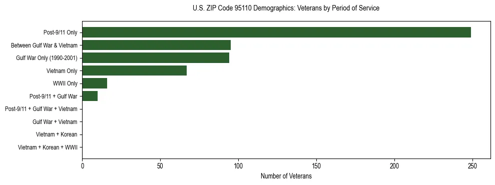 Horizontal bar chart showing veteran distribution by period of military service in US ZIP Code 95110, based on 2023 ACS data.