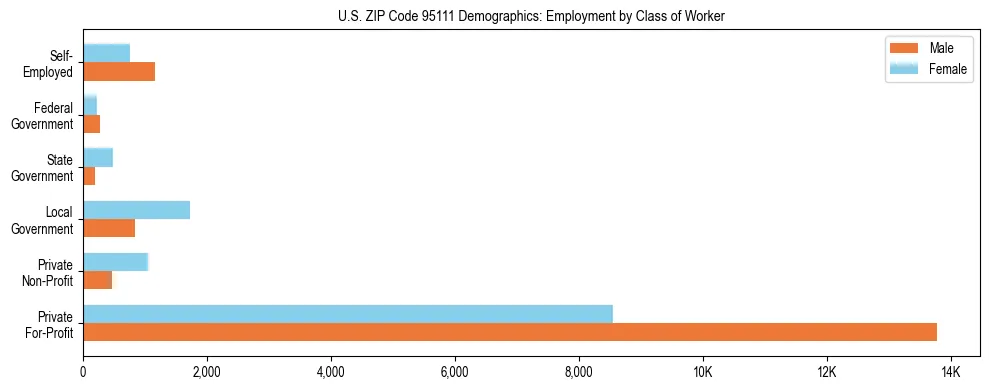 Horizontal bar chart showing employment distribution by class of worker and gender in US ZIP Code 95111, based on 2023 ACS data.
