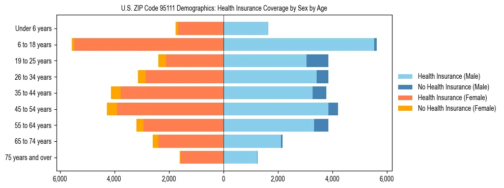 Pyramid chart showing health insurance coverage by age and sex in US ZIP Code 95111.