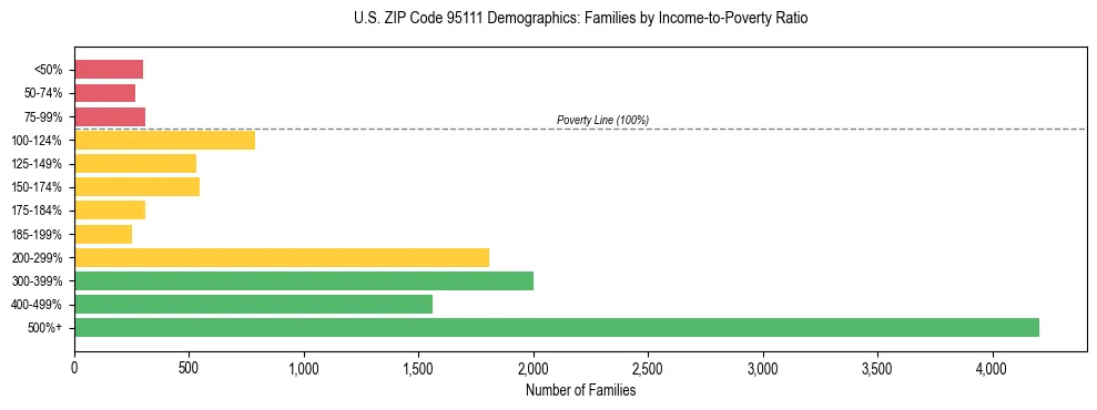 Horizontal bar chart showing family distribution by income-to-poverty ratio in US ZIP Code 95111, based on 2023 ACS data.