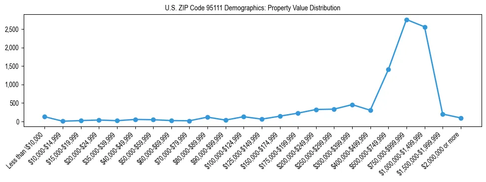Line chart showing the distribution of property values for owner-occupied housing units in US ZIP Code 95111.