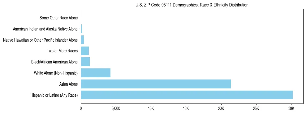 Race and Ethnicity Distribution Chart for US ZIP Code 95111