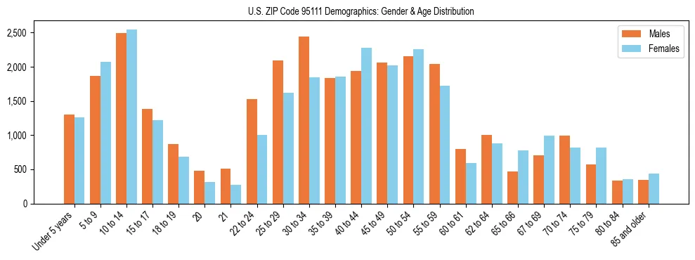 Bar chart showing the population distribution of US ZIP Code 95111 by age group and gender, based on 2023 ACS data.