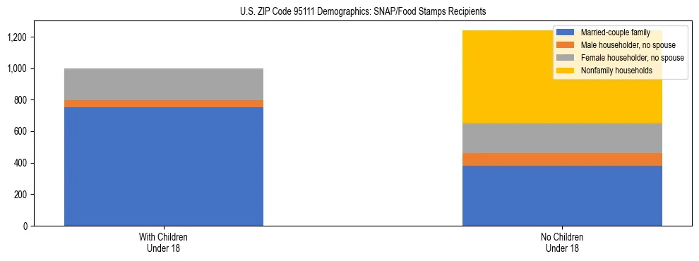 Stacked bar chart showing SNAP/Food Stamps recipient household composition by presence of children under 18 in US ZIP Code 95111, based on 2023 ACS data.
