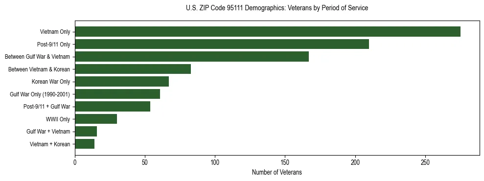 Horizontal bar chart showing veteran distribution by period of military service in US ZIP Code 95111, based on 2023 ACS data.