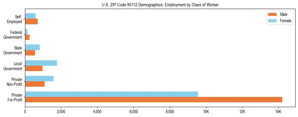 Horizontal bar chart showing employment distribution by class of worker and gender in US ZIP Code 95112, based on 2023 ACS data.