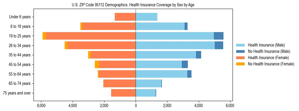 Pyramid chart showing health insurance coverage by age and sex in US ZIP Code 95112.