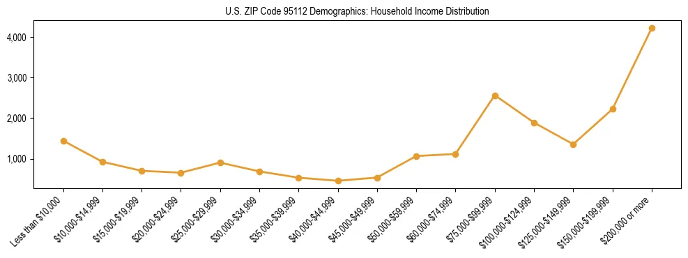 Horizontal bar chart showing household income distribution in US ZIP Code 95112.