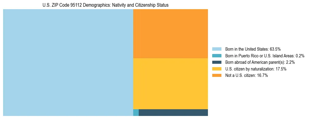 Treemap showing the population distribution by nativity and citizenship status in US ZIP Code 95112 based on U.S. Census data.