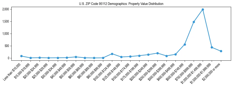 Line chart showing the distribution of property values for owner-occupied housing units in US ZIP Code 95112.