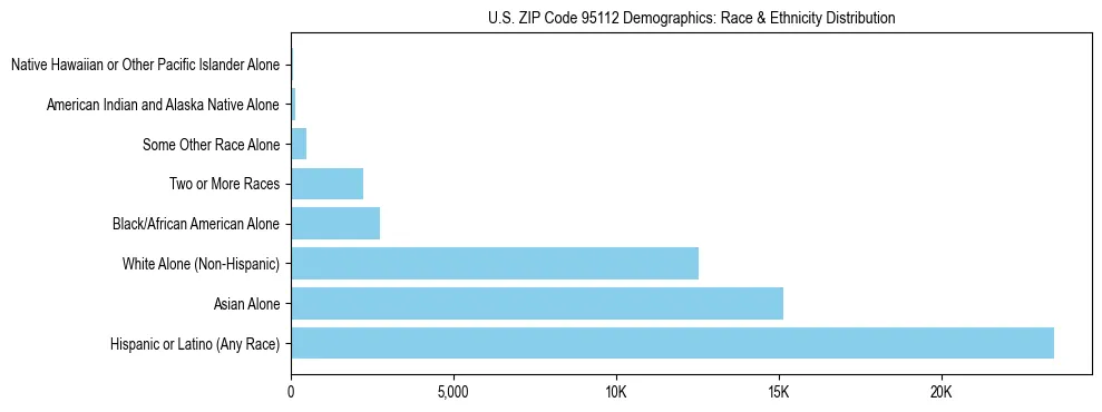 Race and Ethnicity Distribution Chart for US ZIP Code 95112