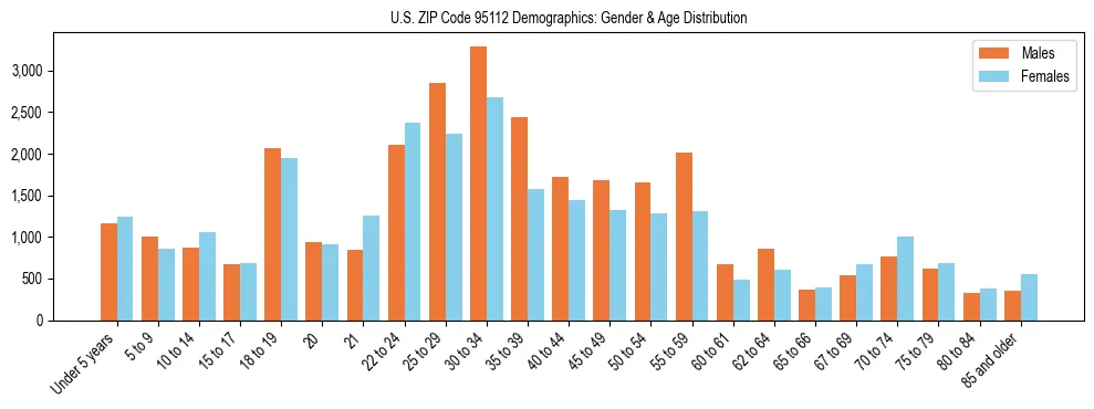 Bar chart showing the population distribution of US ZIP Code 95112 by age group and gender, based on 2023 ACS data.