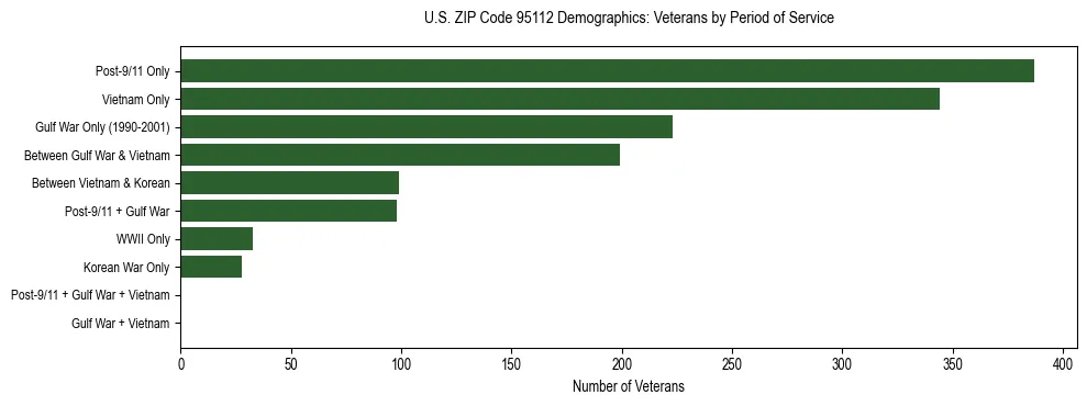 Horizontal bar chart showing veteran distribution by period of military service in US ZIP Code 95112, based on 2023 ACS data.