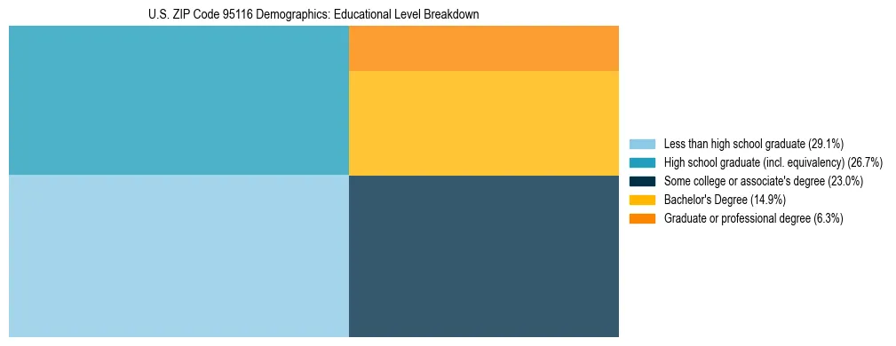 Treemap chart illustrating the educational attainment breakdown for population 25 years and over in US ZIP Code 95116.