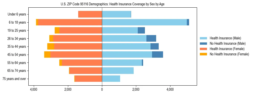 Pyramid chart showing health insurance coverage by age and sex in US ZIP Code 95116.