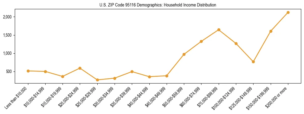 Horizontal bar chart showing household income distribution in US ZIP Code 95116.
