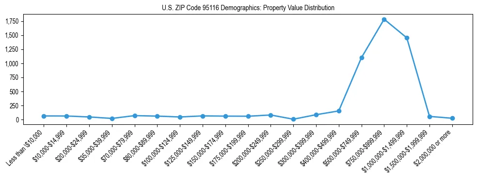 Line chart showing the distribution of property values for owner-occupied housing units in US ZIP Code 95116.