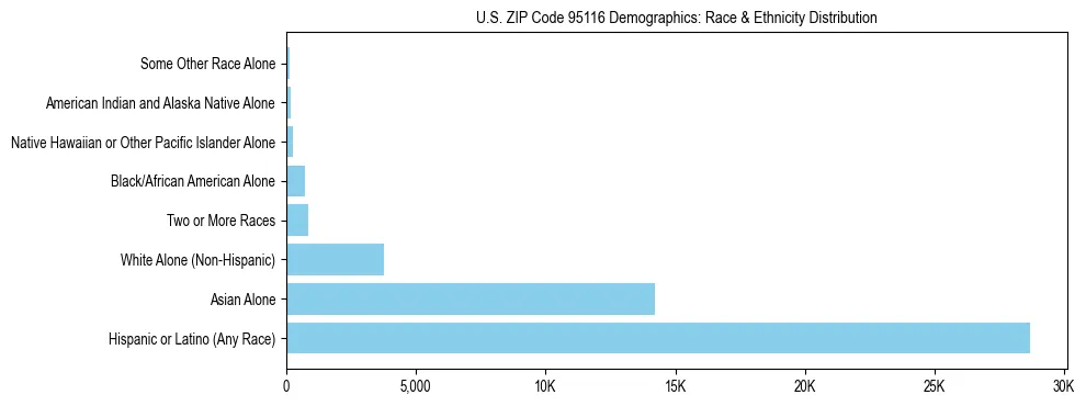 Race and Ethnicity Distribution Chart for US ZIP Code 95116