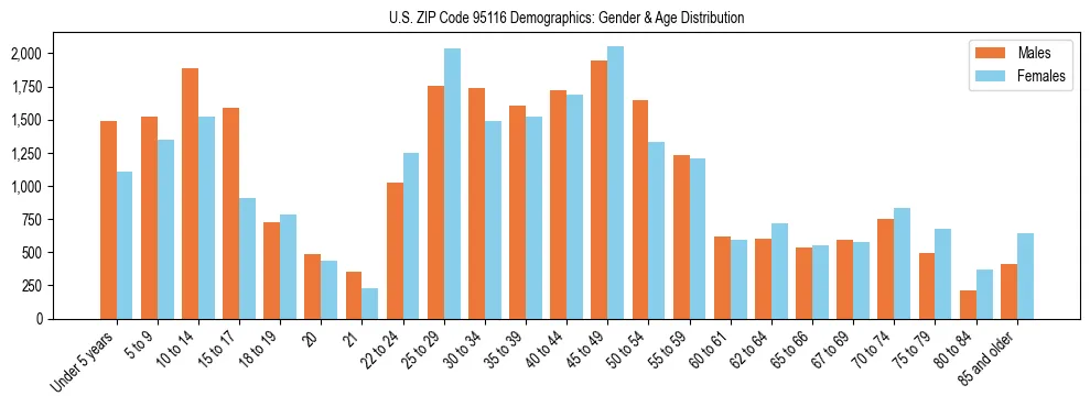 Bar chart showing the population distribution of US ZIP Code 95116 by age group and gender, based on 2023 ACS data.