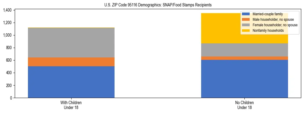 Stacked bar chart showing SNAP/Food Stamps recipient household composition by presence of children under 18 in US ZIP Code 95116, based on 2023 ACS data.