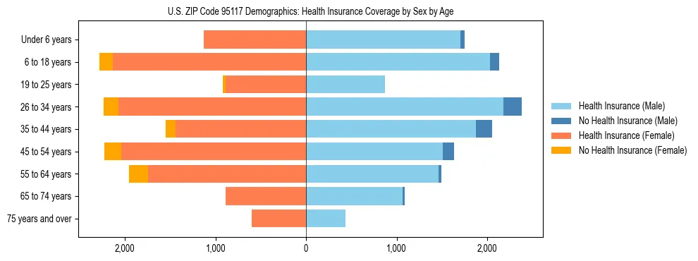 Pyramid chart showing health insurance coverage by age and sex in US ZIP Code 95117.