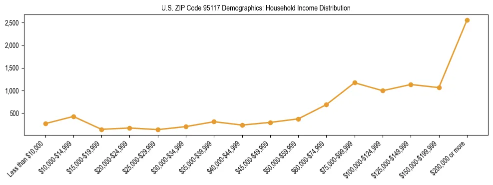 Horizontal bar chart showing household income distribution in US ZIP Code 95117.