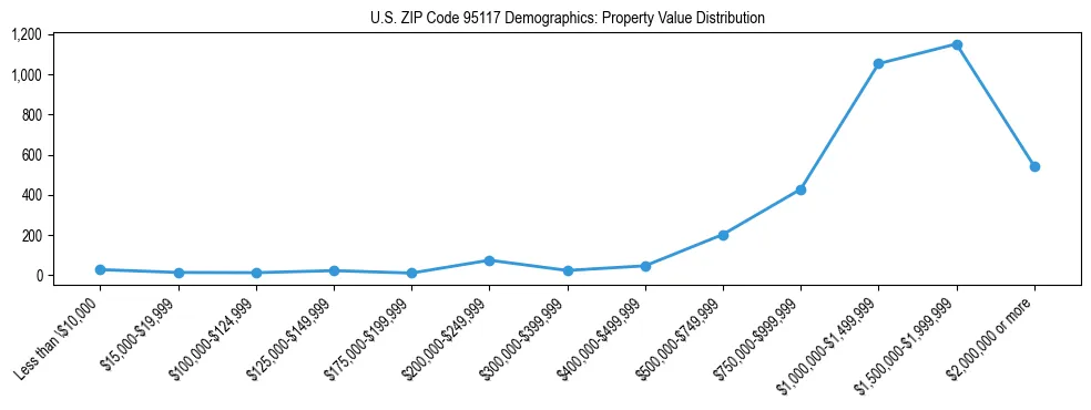 Line chart showing the distribution of property values for owner-occupied housing units in US ZIP Code 95117.