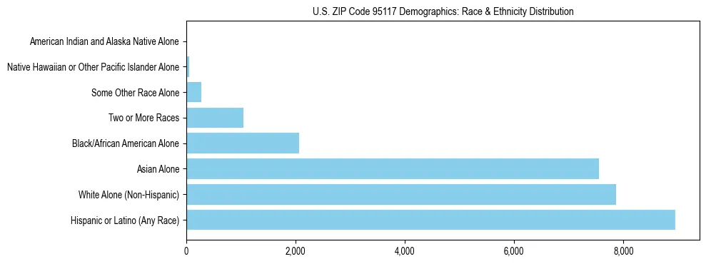 Race and Ethnicity Distribution Chart for US ZIP Code 95117
