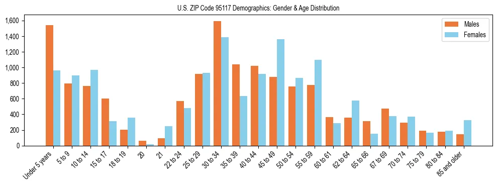 Bar chart showing the population distribution of US ZIP Code 95117 by age group and gender, based on 2023 ACS data.