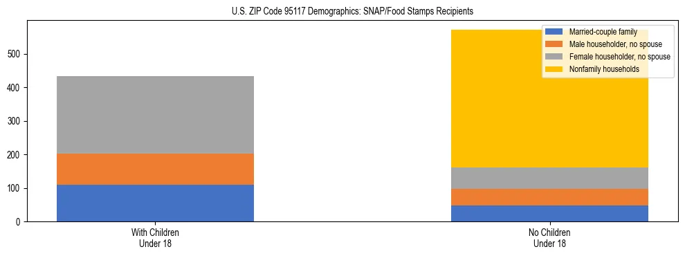 Stacked bar chart showing SNAP/Food Stamps recipient household composition by presence of children under 18 in US ZIP Code 95117, based on 2023 ACS data.