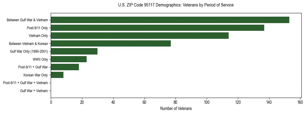 Horizontal bar chart showing veteran distribution by period of military service in US ZIP Code 95117, based on 2023 ACS data.
