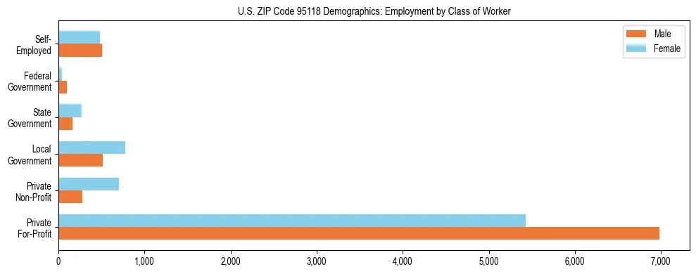 Horizontal bar chart showing employment distribution by class of worker and gender in US ZIP Code 95118, based on 2023 ACS data.