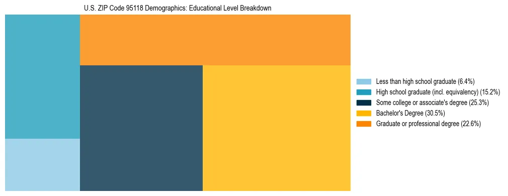 Treemap chart illustrating the educational attainment breakdown for population 25 years and over in US ZIP Code 95118.