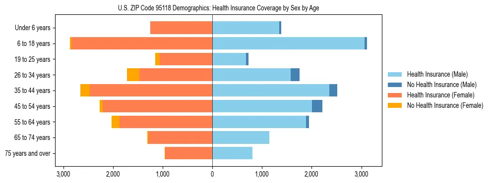 Pyramid chart showing health insurance coverage by age and sex in US ZIP Code 95118.