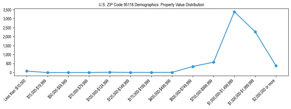 Line chart showing the distribution of property values for owner-occupied housing units in US ZIP Code 95118.