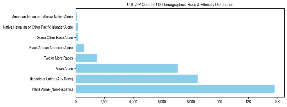 Race and Ethnicity Distribution Chart for US ZIP Code 95118
