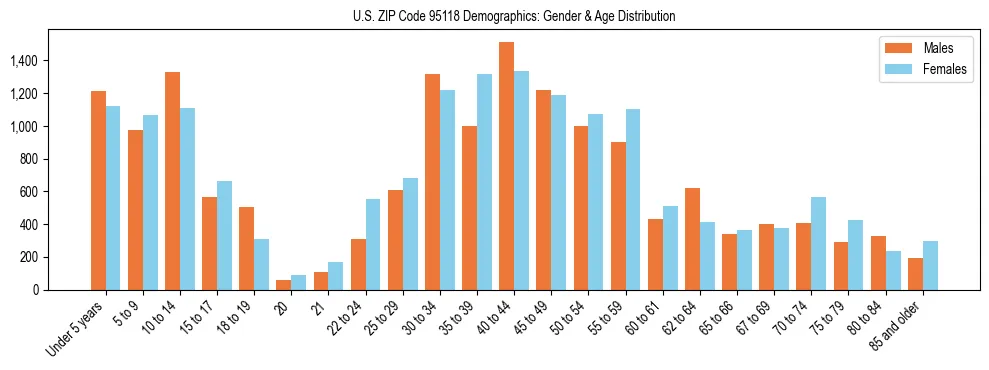 Bar chart showing the population distribution of US ZIP Code 95118 by age group and gender, based on 2023 ACS data.