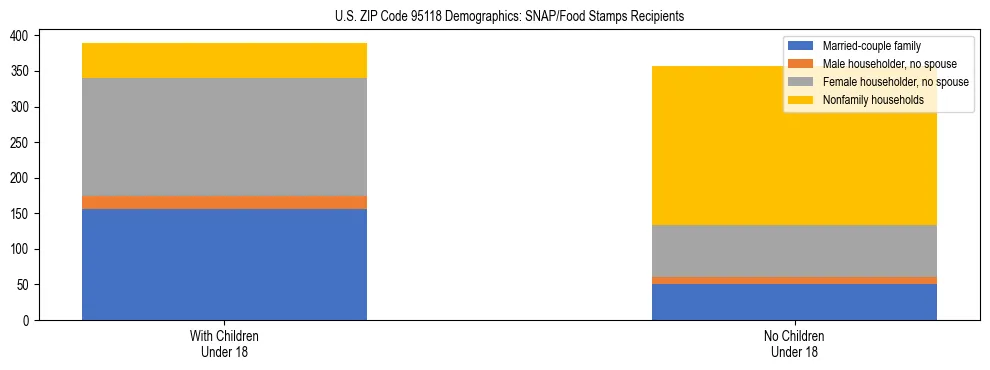 Stacked bar chart showing SNAP/Food Stamps recipient household composition by presence of children under 18 in US ZIP Code 95118, based on 2023 ACS data.