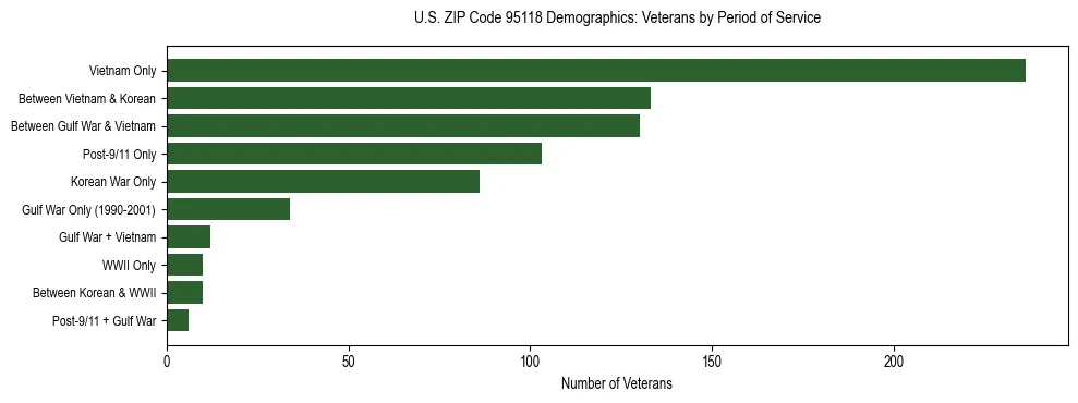 Horizontal bar chart showing veteran distribution by period of military service in US ZIP Code 95118, based on 2023 ACS data.