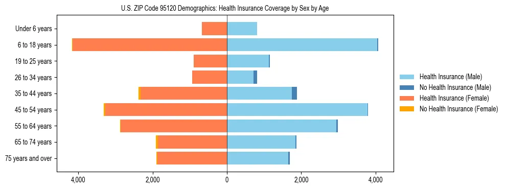 Pyramid chart showing health insurance coverage by age and sex in US ZIP Code 95120.
