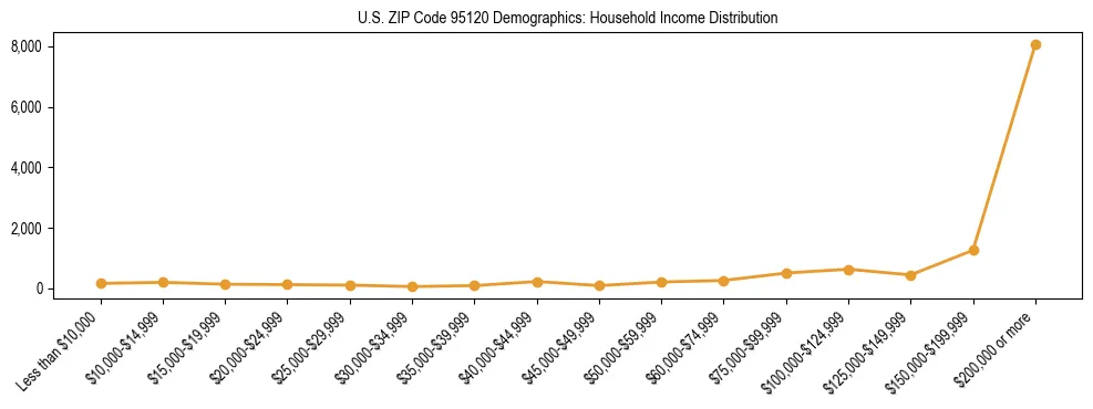 Horizontal bar chart showing household income distribution in US ZIP Code 95120.