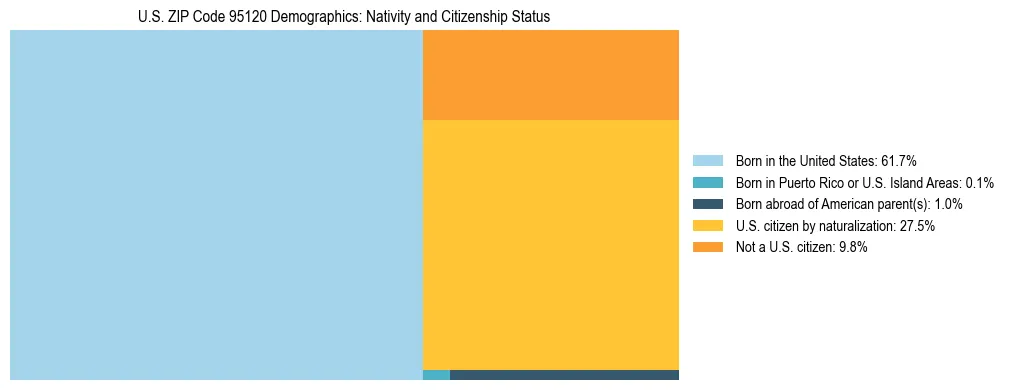 Treemap showing the population distribution by nativity and citizenship status in US ZIP Code 95120 based on U.S. Census data.