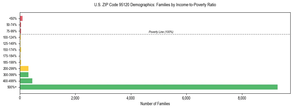 Horizontal bar chart showing family distribution by income-to-poverty ratio in US ZIP Code 95120, based on 2023 ACS data.