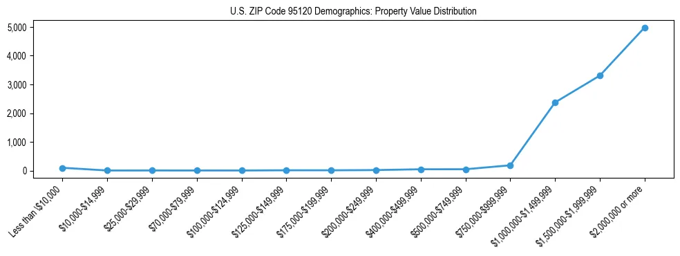 Line chart showing the distribution of property values for owner-occupied housing units in US ZIP Code 95120.