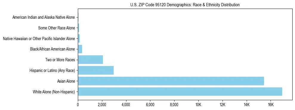 Race and Ethnicity Distribution Chart for US ZIP Code 95120
