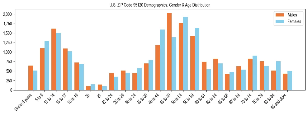 Bar chart showing the population distribution of US ZIP Code 95120 by age group and gender, based on 2023 ACS data.