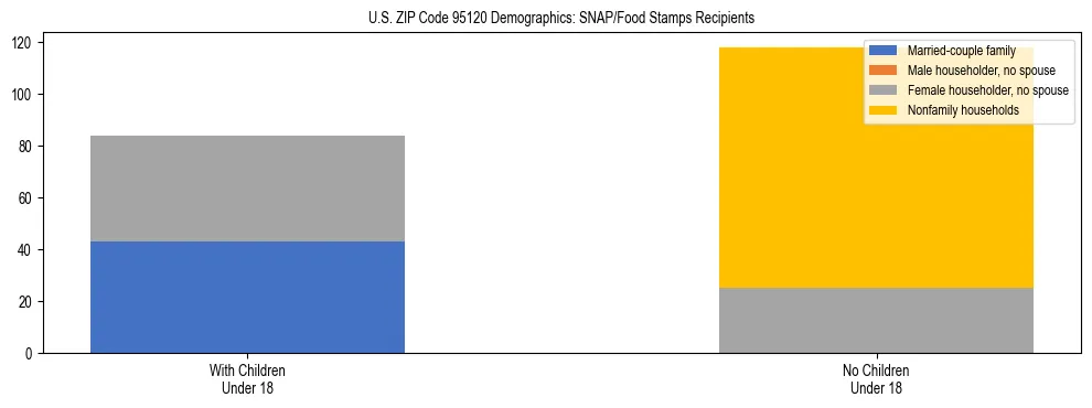 Stacked bar chart showing SNAP/Food Stamps recipient household composition by presence of children under 18 in US ZIP Code 95120, based on 2023 ACS data.
