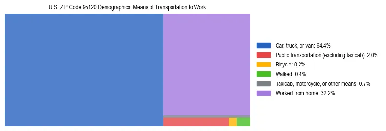 Treemap showing means of transportation to work distribution in US ZIP Code 95120.